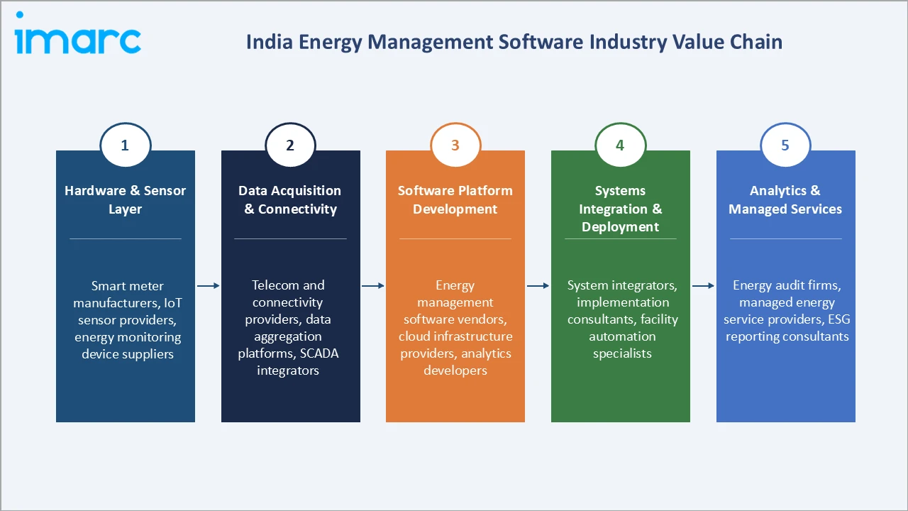 India Energy Management Software Market Industry Value Chain