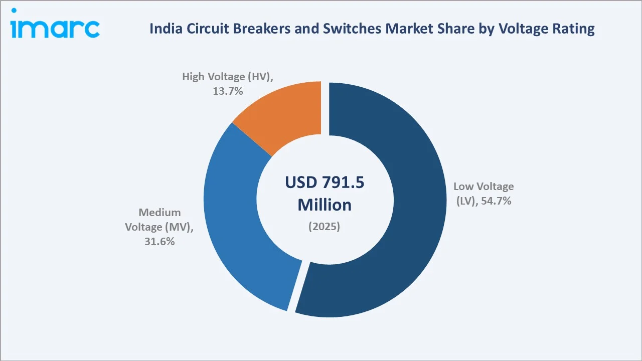 India Circuit Breakers and Switches Market by Voltage Rating