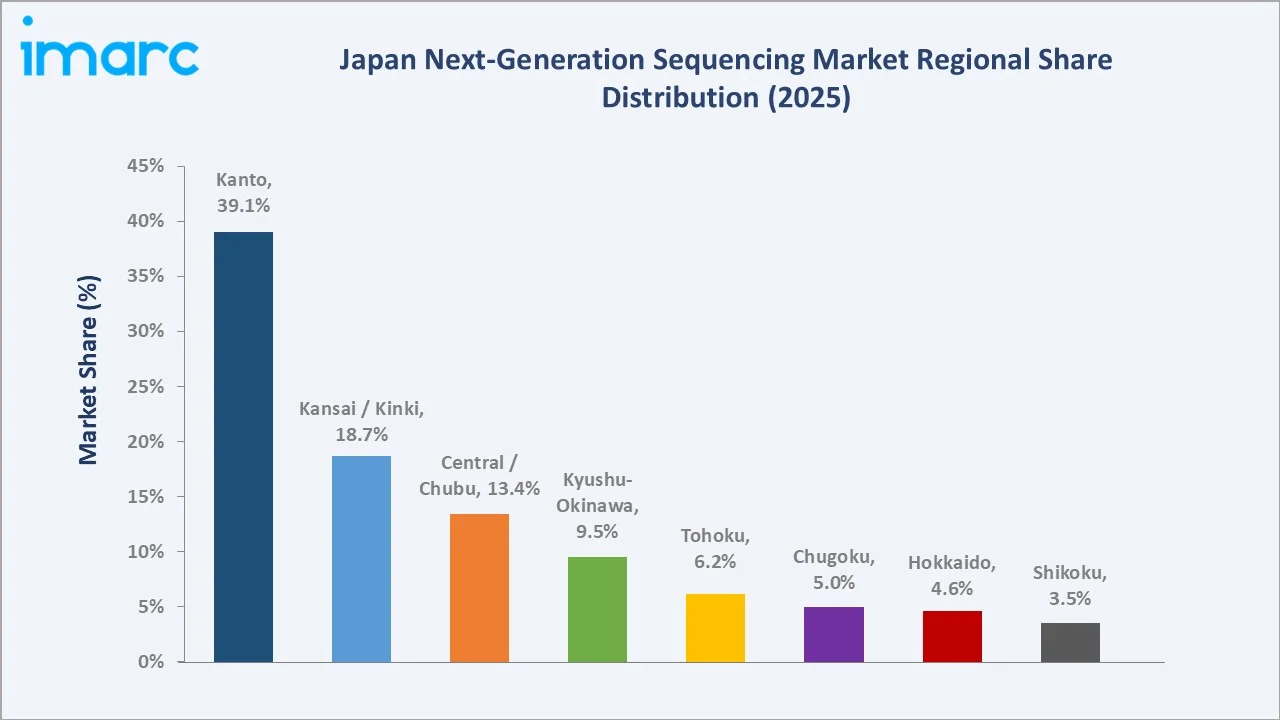 Japan Next-Generation Sequencing Market By Region