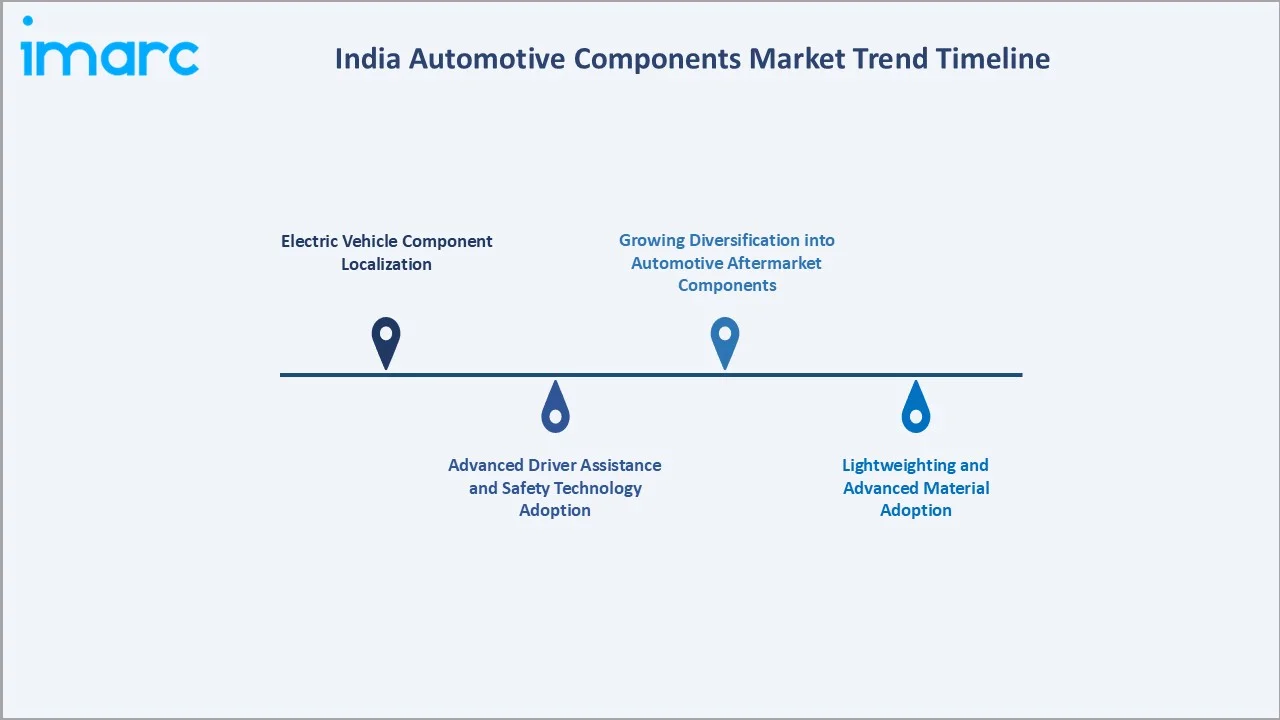 India Automotive Components Market Trend Timeline