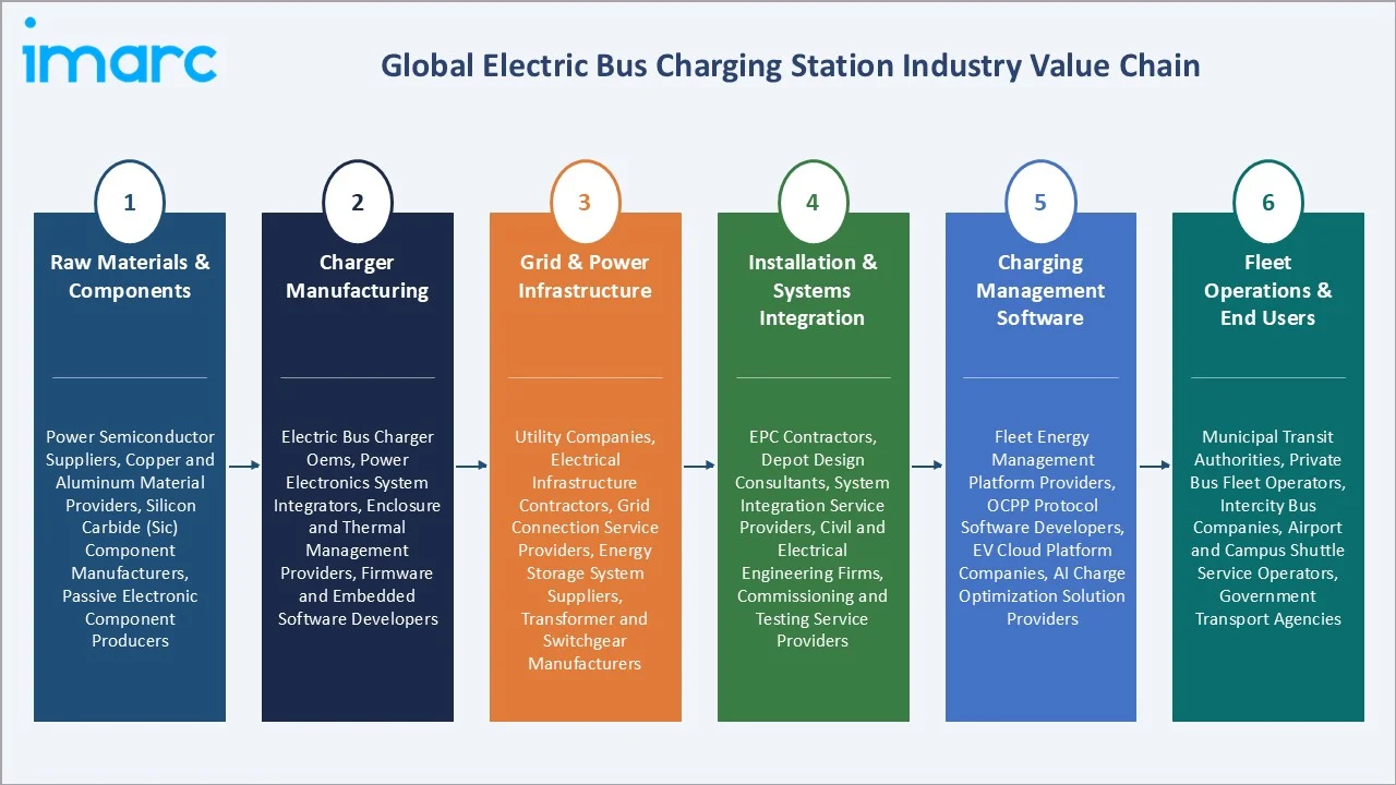 Electric Bus Charging Station Market Industry Value Chain