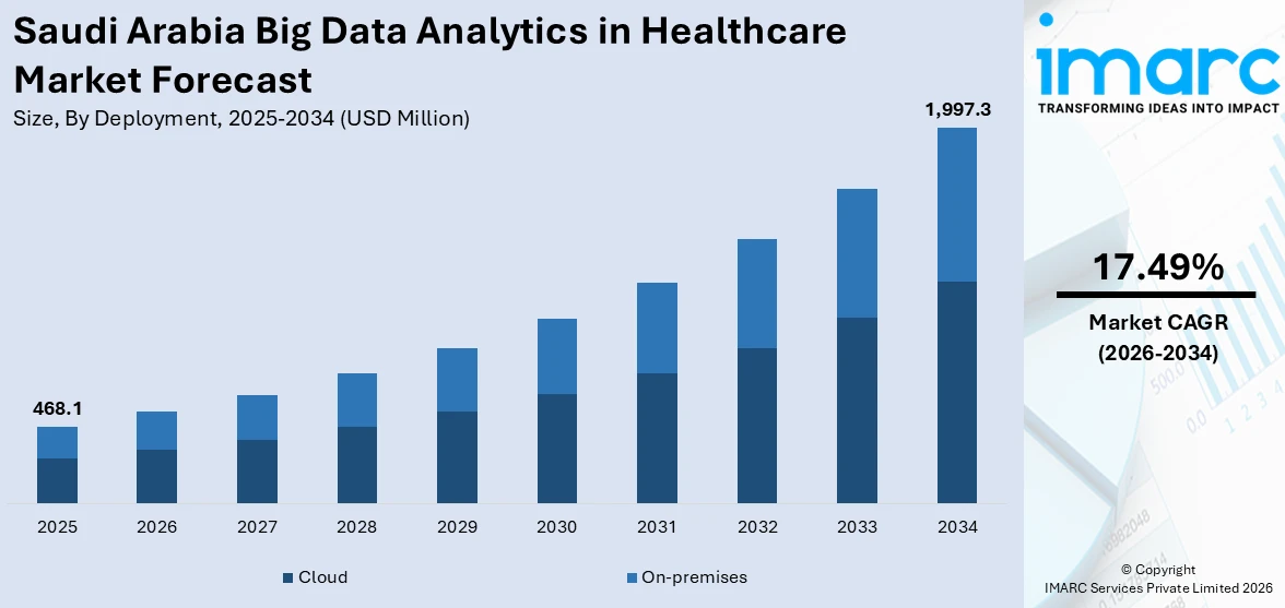 Saudi Arabia Big Data Analytics in Healthcare Market Size
