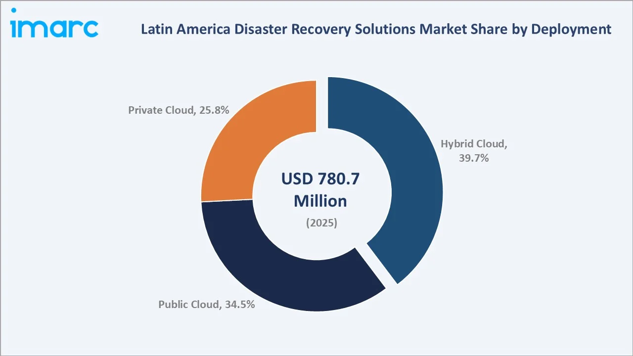 Latin America Disaster Recovery Solutions Market by Deployment