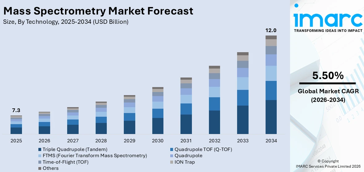 Mass Spectrometry Market Size