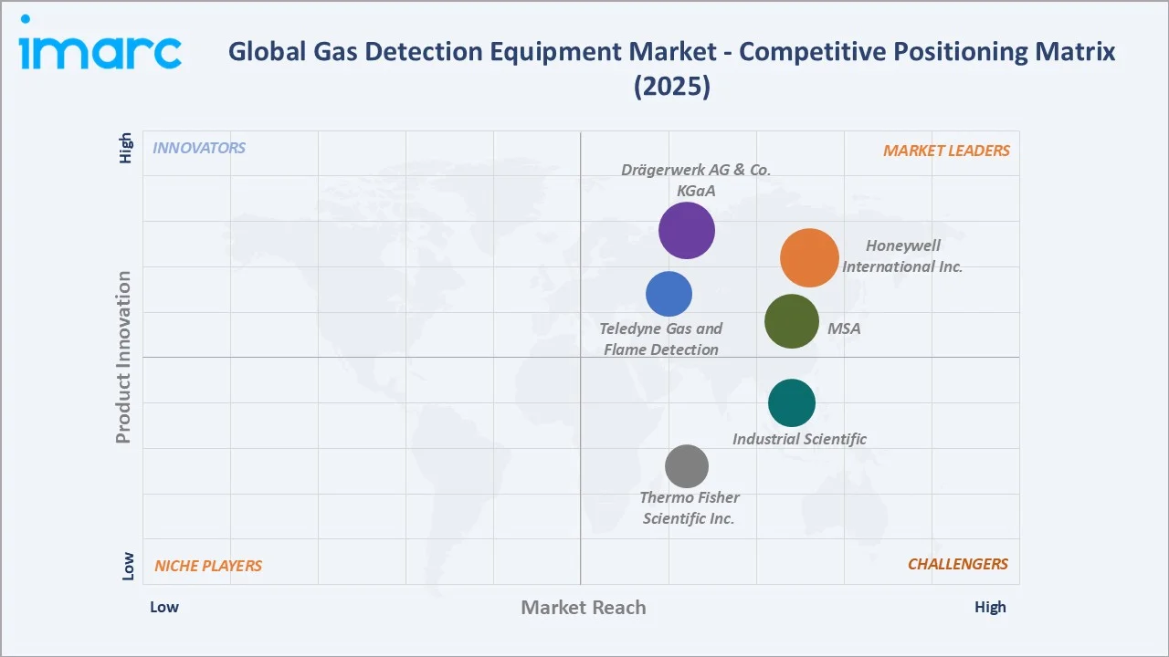 Gas Detection Equipment Market Competitive Positioning Matrix