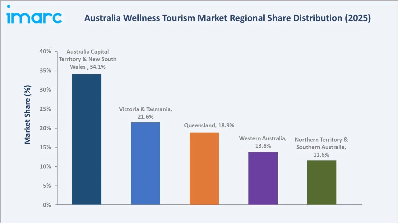 Australia Wellness Tourism Market By Region