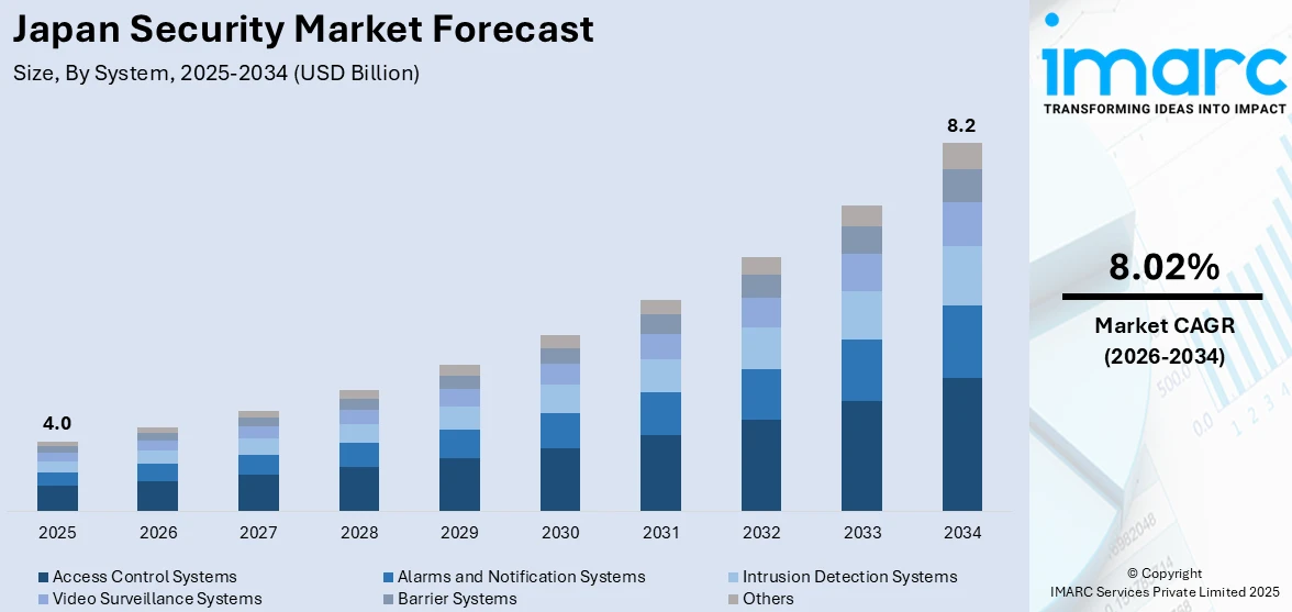 Japan Security Market Size