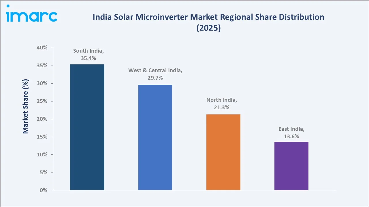 India Solar Microinverter Market By Region