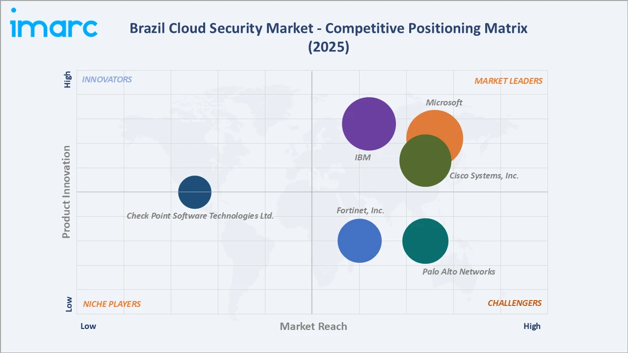 Brazil Cloud Security Market Competitive Positioning Matrix