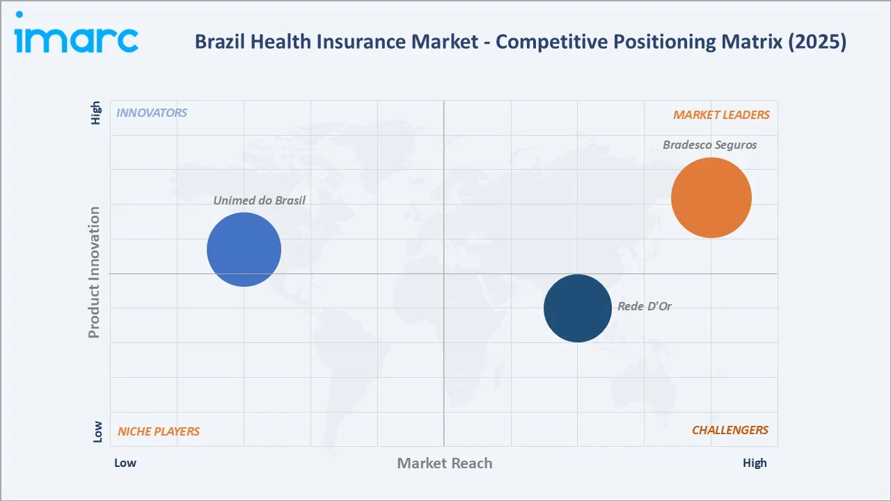 Brazil Health Insurance Market by Competitive Landscape