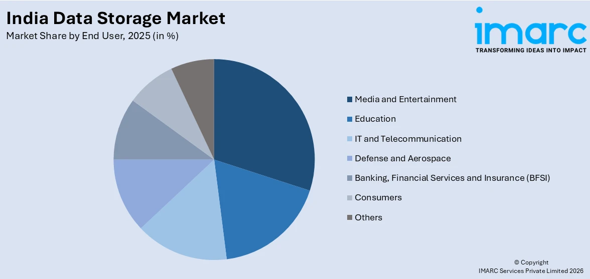 India Data Storage Market By End User