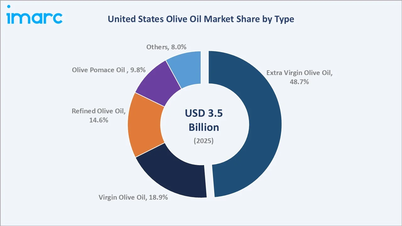 United States Olive Oil Market By Type