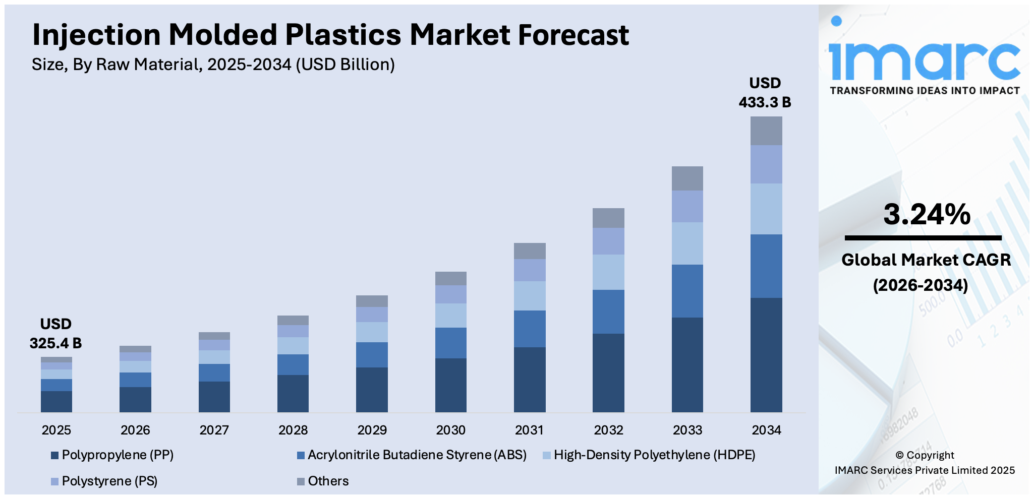 Injection Molded Plastics Market Size