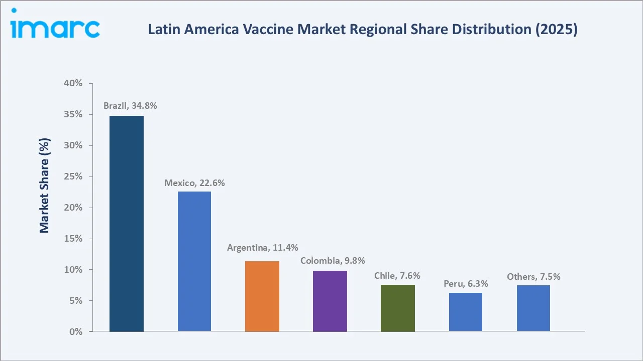 Latin America Vaccine Market By Region