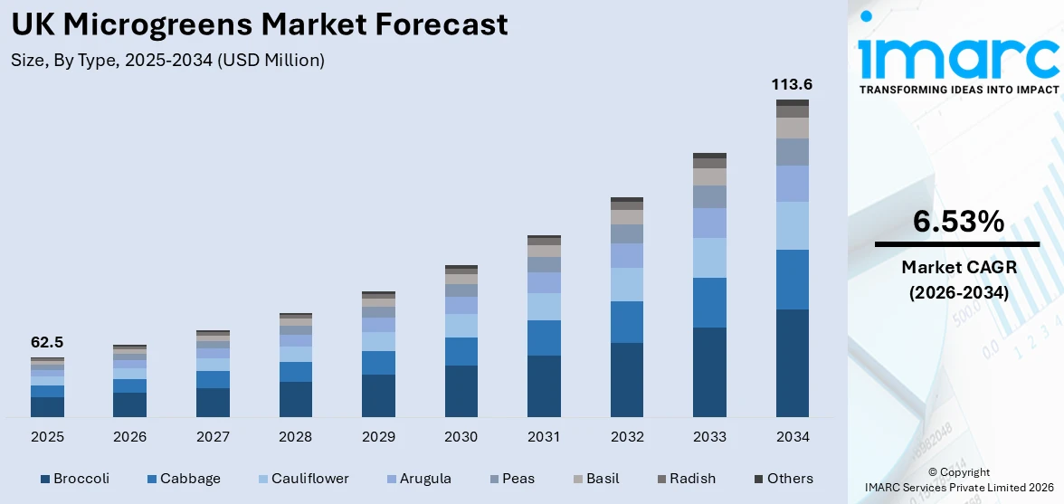 UK Microgreens Market Size