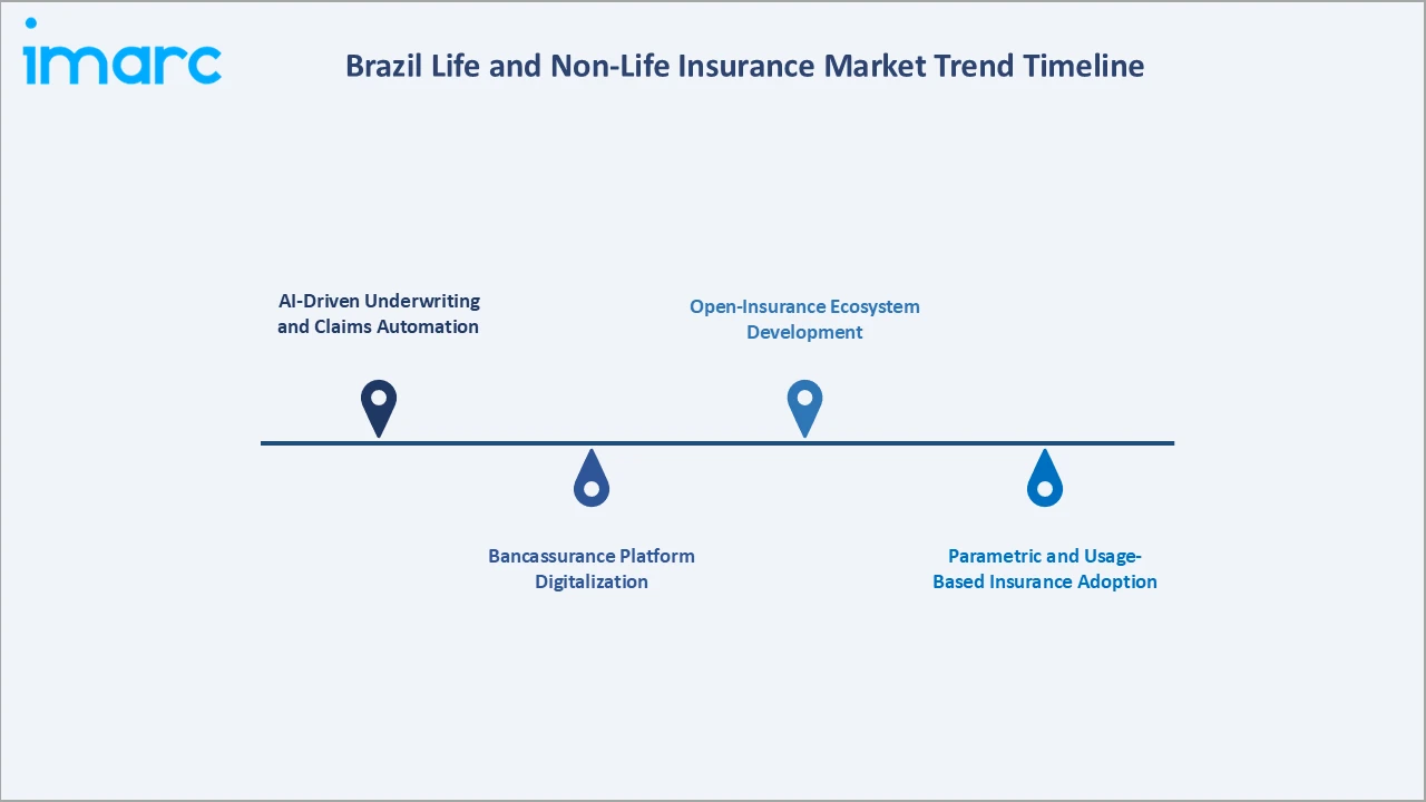 Brazil Life and Non-Life Insurance Market Trend Timeline
