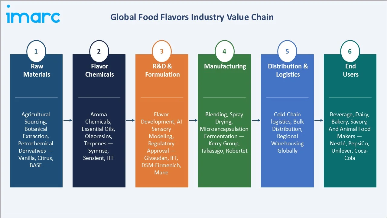 Food Flavors Market Industry Value Chain