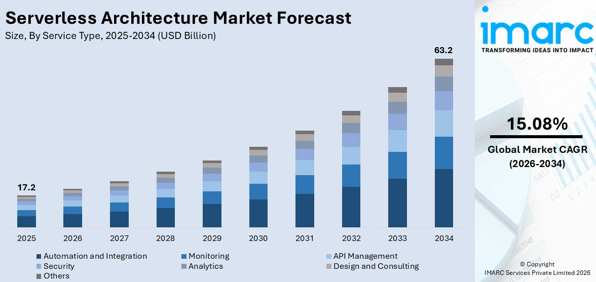 Serverless Architecture Market Size
