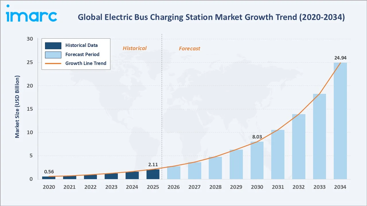Electric Bus Charging Station Market Growth Trend