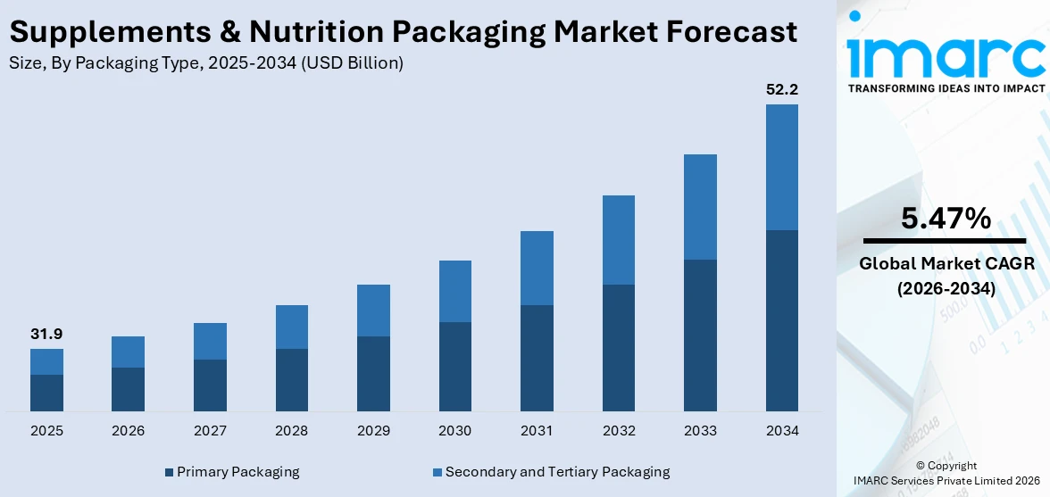 Supplements & Nutrition Packaging Market Size
