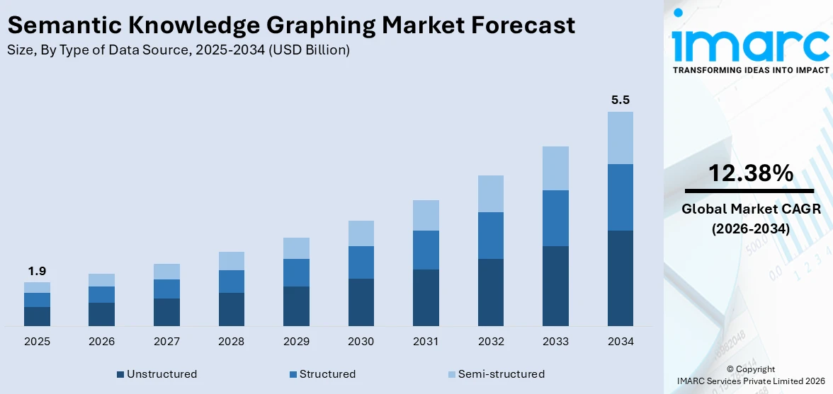 Semantic Knowledge Graphing Market Size