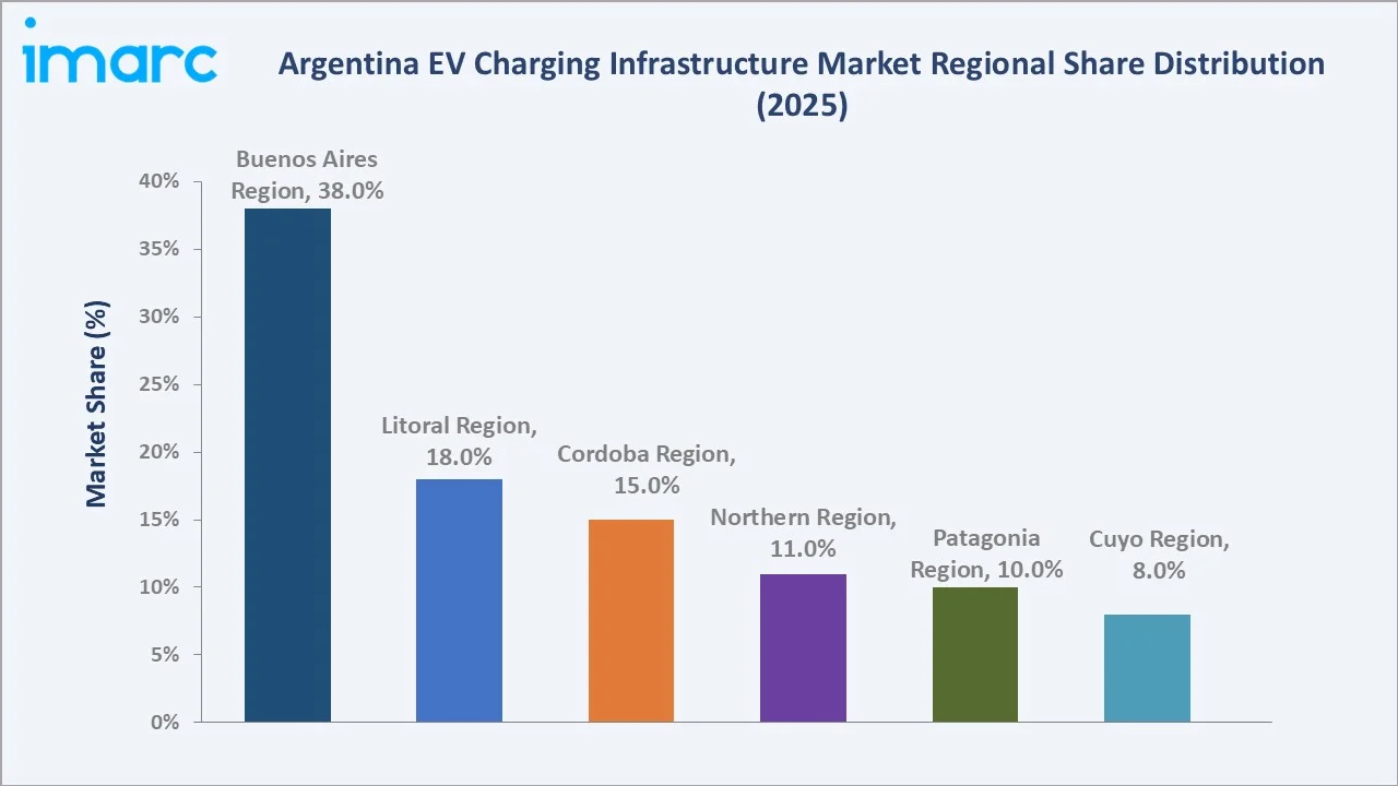 Argentina EV Charging Infrastructure Market By Region