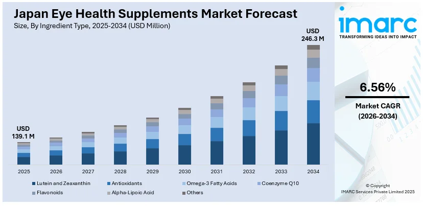 Japan Eye Health Supplements Market Size