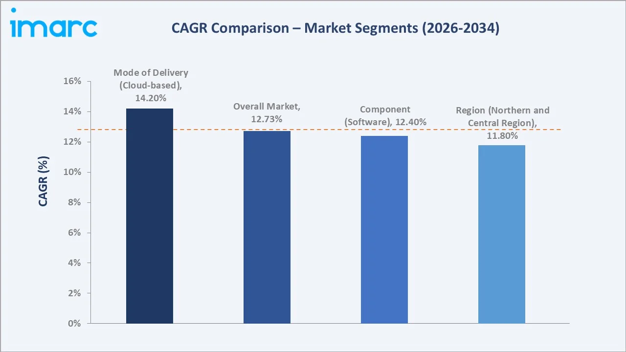 Saudi Arabia Population Health Management Market CAGR Comparison