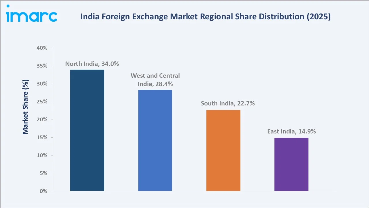 India Foreign Exchange Market By Region