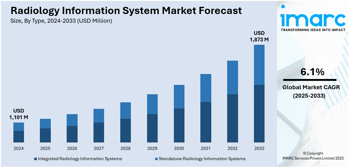 Radiology Information System Market Size