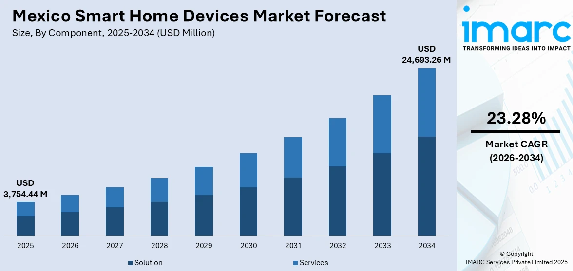Mexico Smart Home Devices Market Size