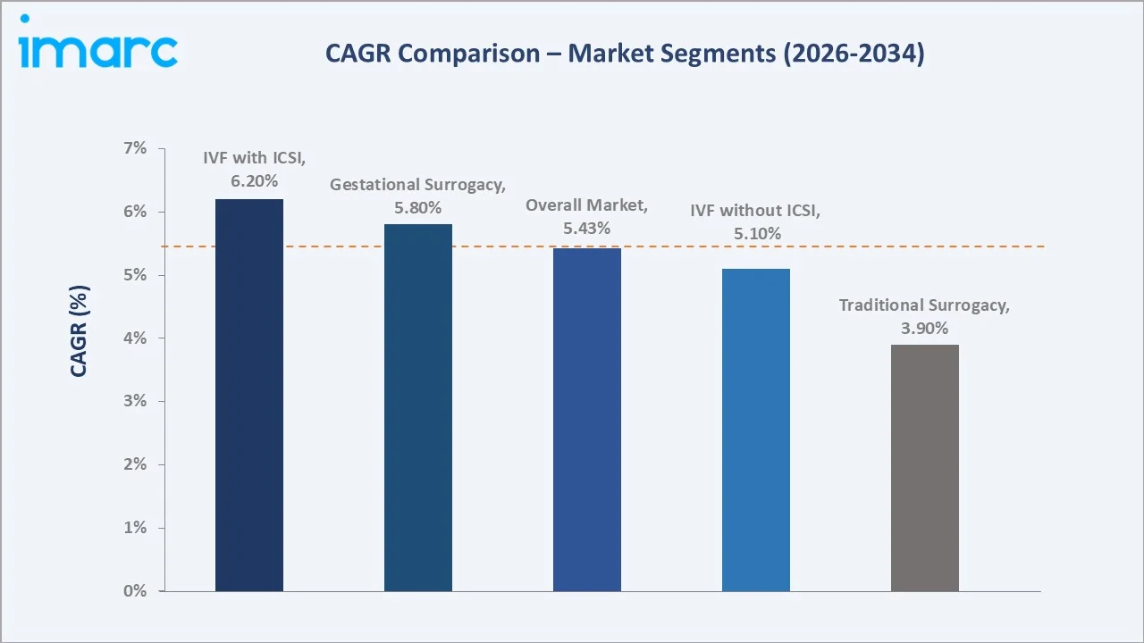 Surrogacy Market CAGR Comparison