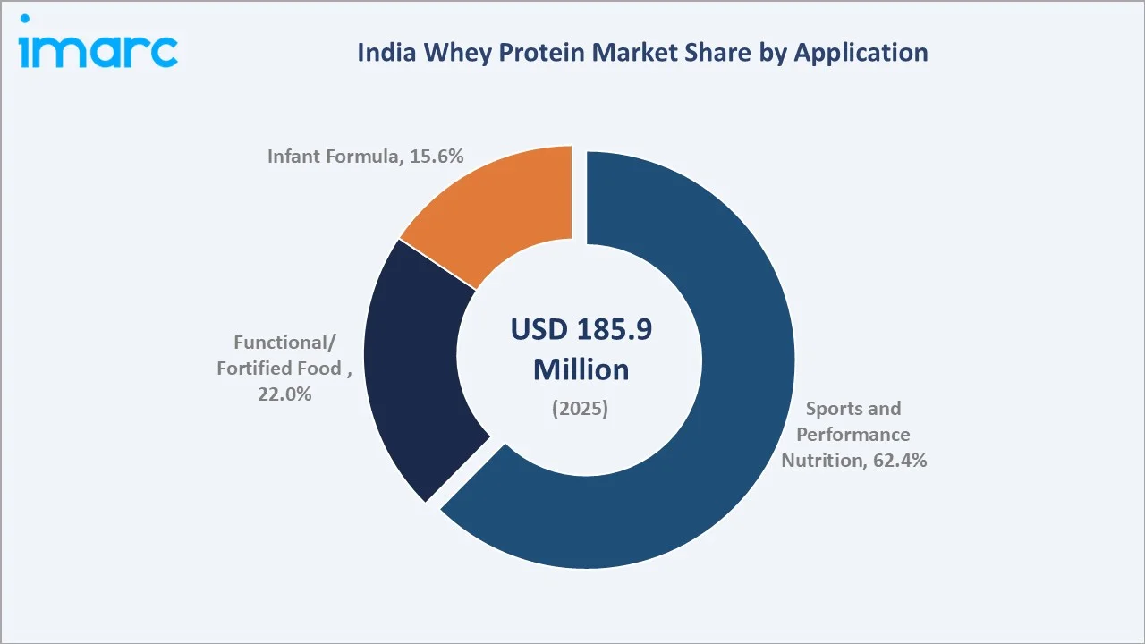 India Whey Protein Market by Application