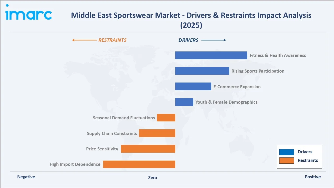 Middle East Sportswear Market Drivers & Restraints