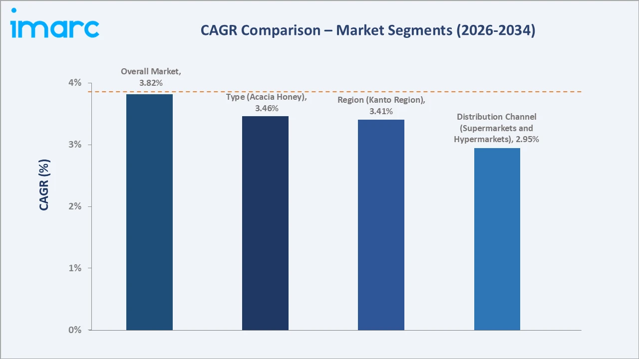 Japan Honey Market CAGR Comparison