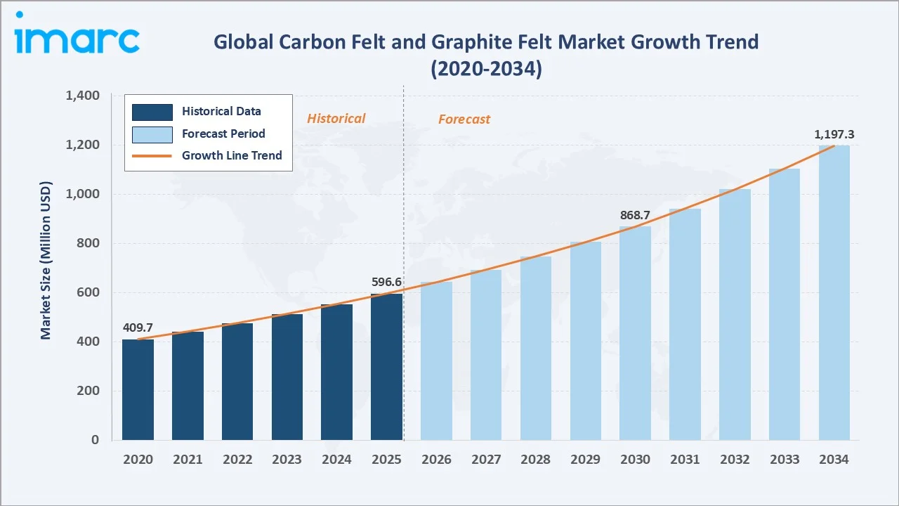 Carbon Felt and Graphite Felt Market Growth Trend