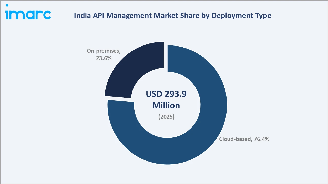 India API Management By Deployment Type