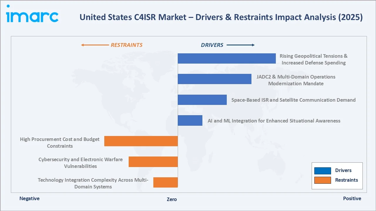 United States C4ISR Market Drivers & Restraints
