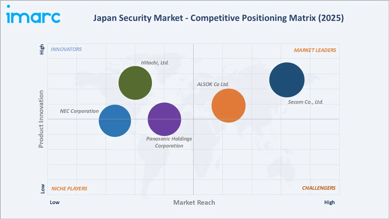 Japan Security Market Competitive Positioning Matrix