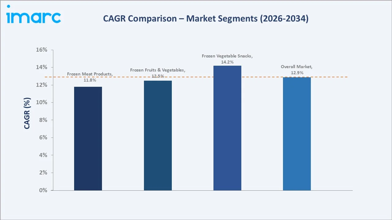 Indian Frozen Foods Market CAGR Comparison