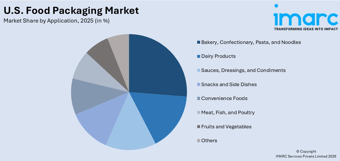 United States Food Packaging Market By Application