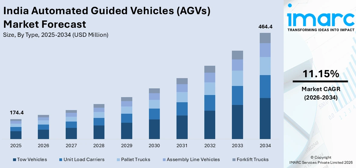India Automated Guided Vehicles (AGVs) Market Size