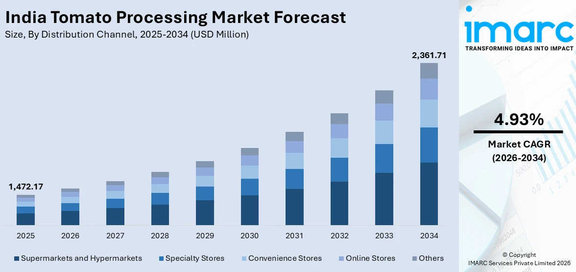  India Tomato Processing Market Size