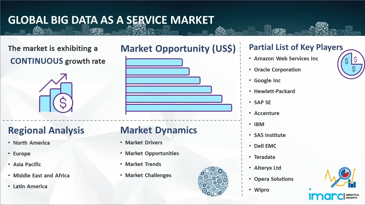 世界のサービスとしてのビッグデータ市場