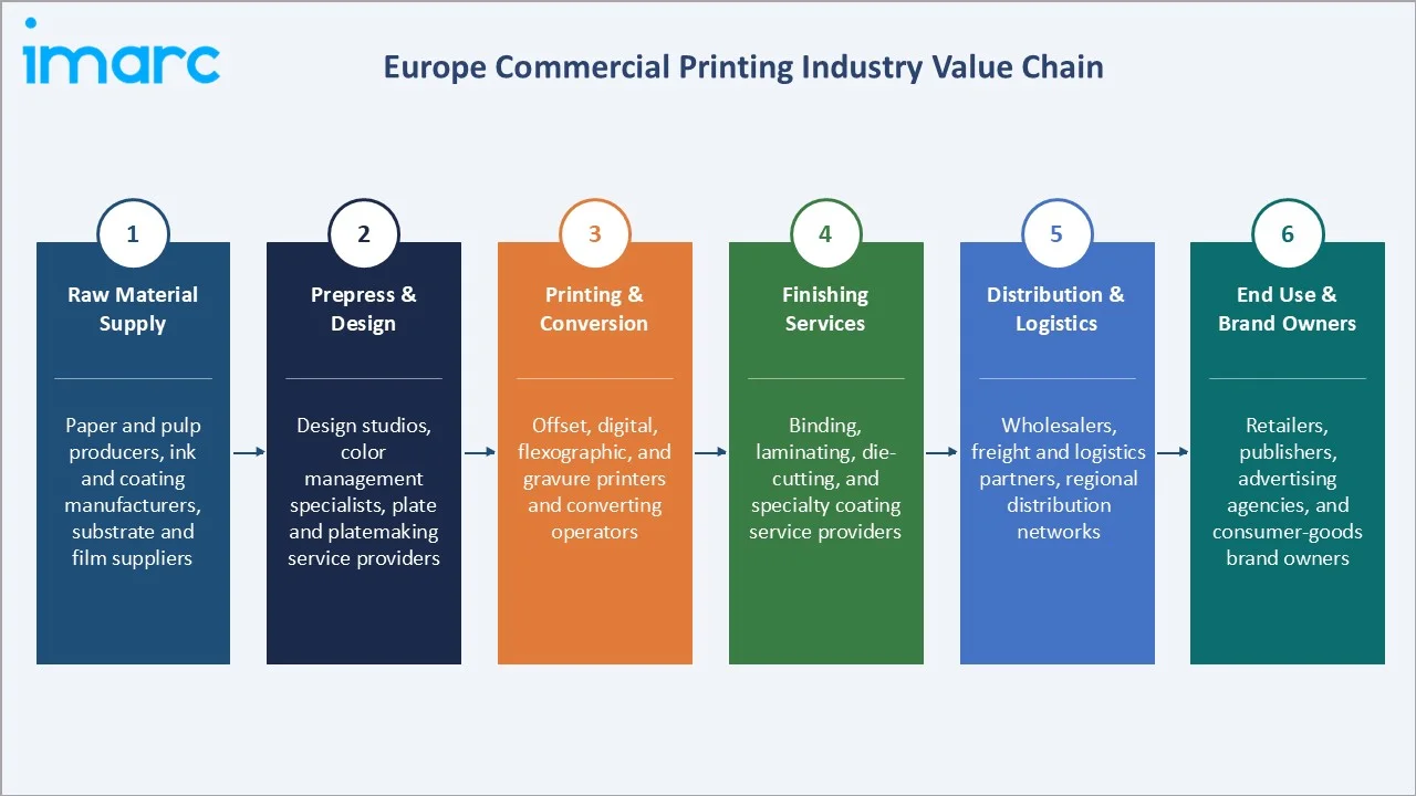 Europe Commercial Printing Market Industry Value Chain