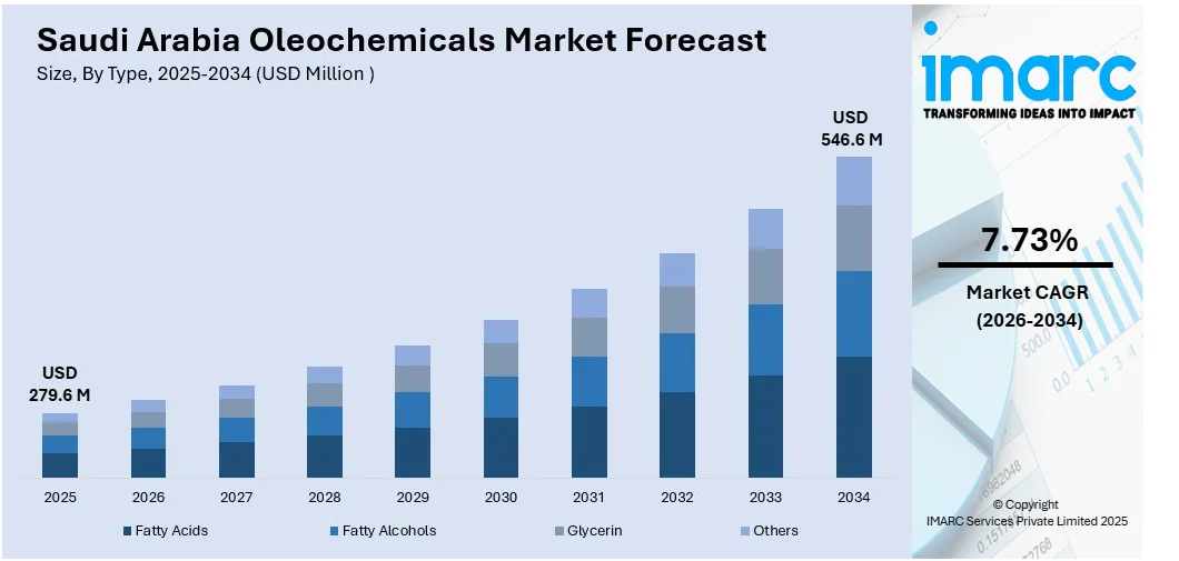 Saudi Arabia Oleochemicals Market Size