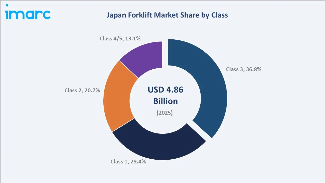 Japan Forklift Market By Class