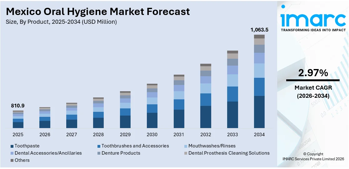 Mexico Oral Hygiene Market Size