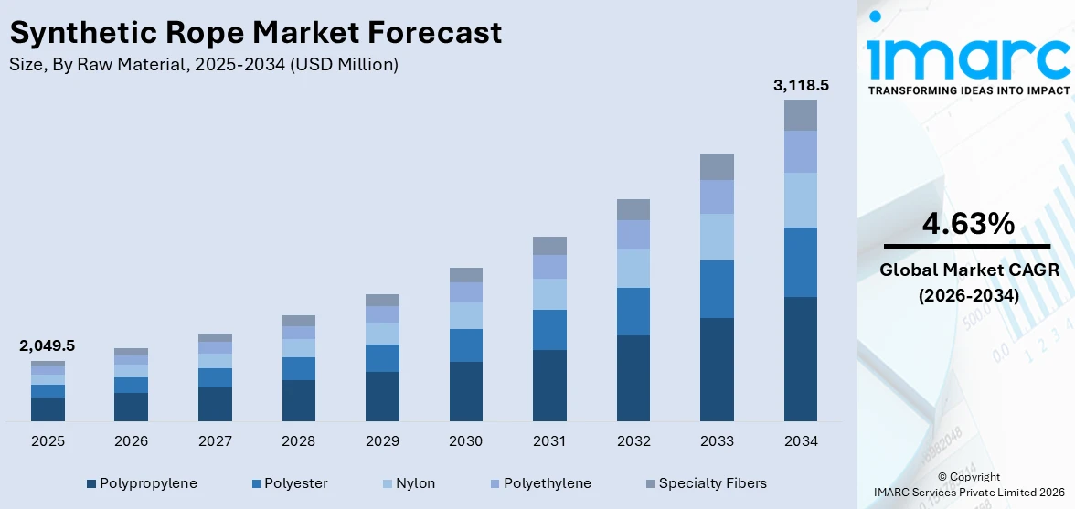Synthetic Rope Market Size