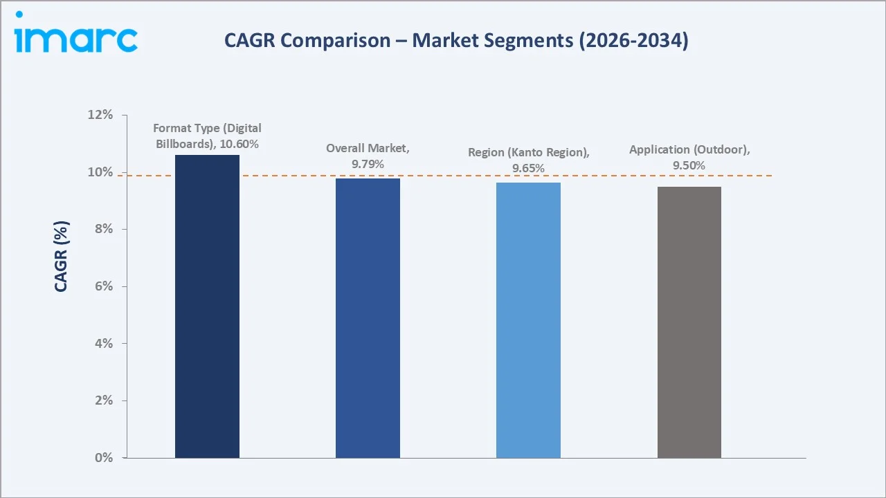 Japan Digital OOH Advertising Market CAGR Comparison